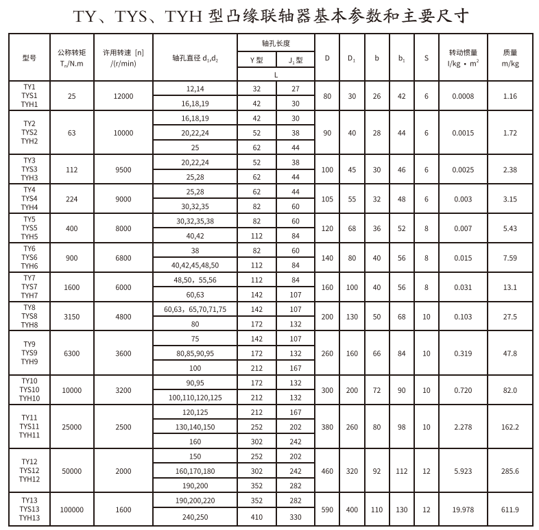TY、TYS、TYH型凸緣聯(lián)軸器